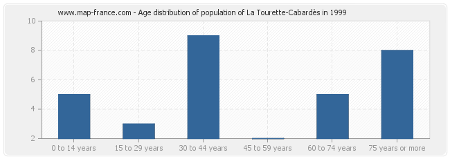 Age distribution of population of La Tourette-Cabardès in 1999